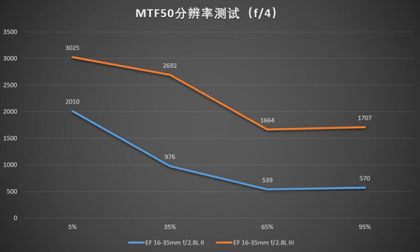 佳能16-35mmf/2.8LII/III代画质对比测评