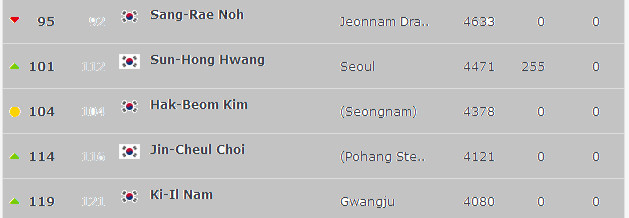 一张图片说明中外青少年足球差距,中韩足球战绩对比