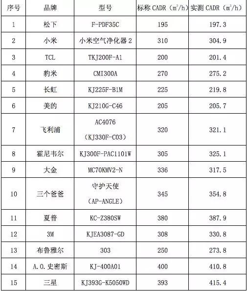 最权威的空气净化器消费指南来啦！市面上的大牌全PK实录，拿走