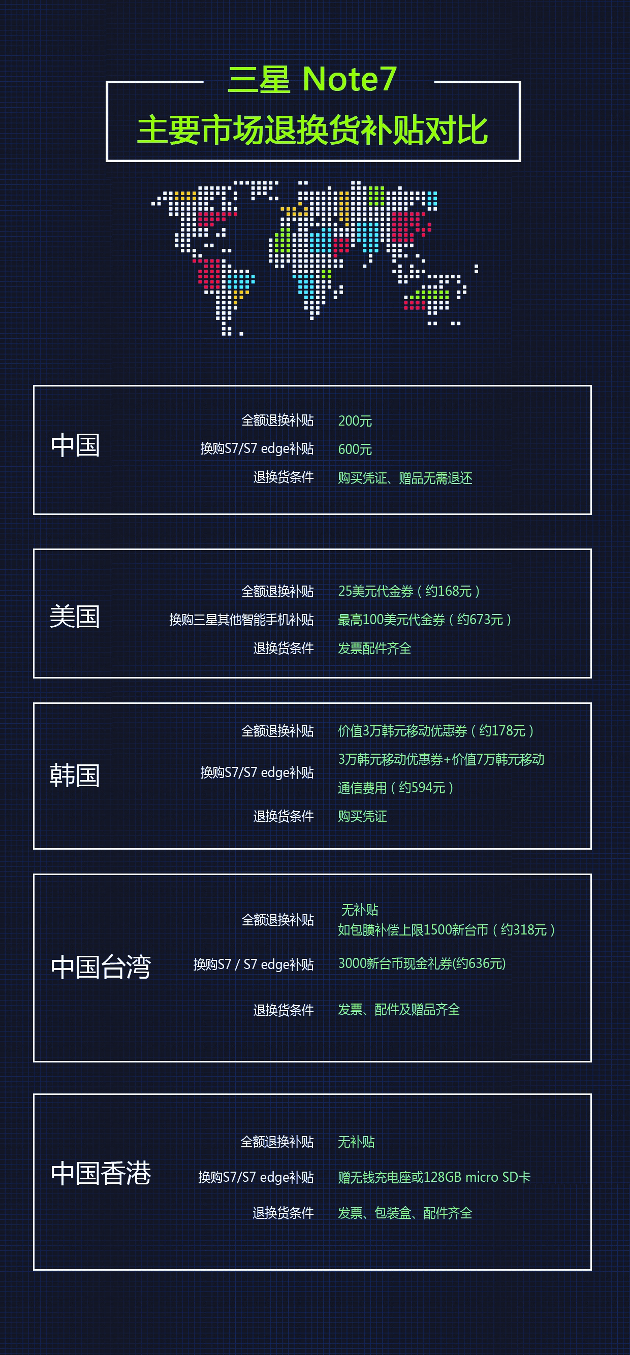 三星note7最新赔偿政策,三星note7退款是按原卡号吗