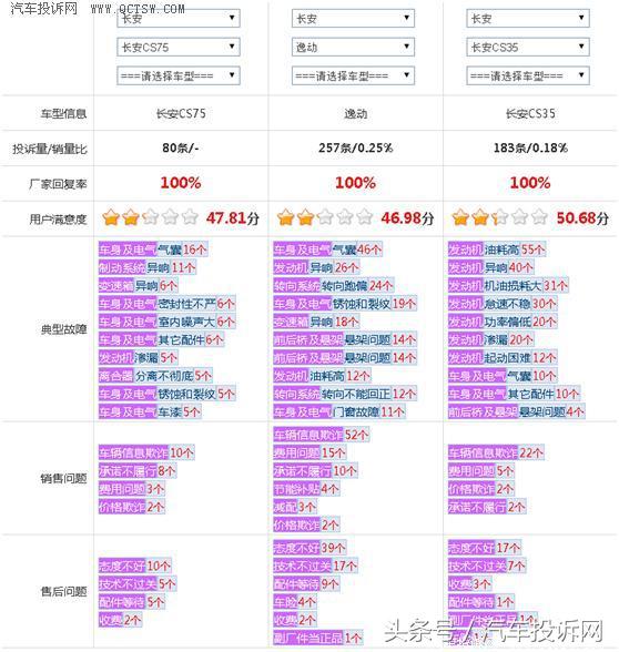 长安质量投诉排行榜,长安质量问题去哪里投诉