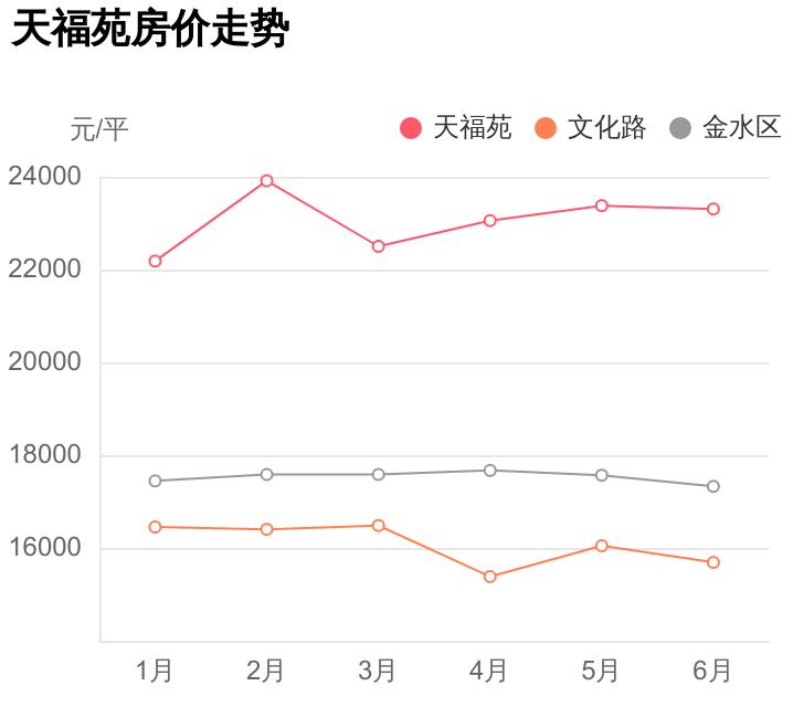文化路一小学区房需要提前多久买,天福苑二手房多少钱一平