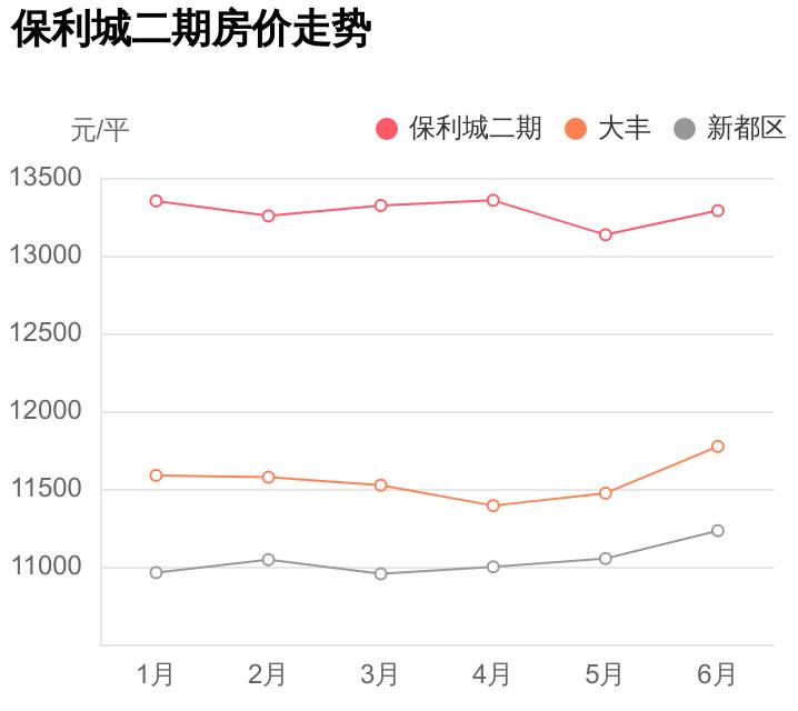 新都大丰保利城房屋出售,首付31万左右新都楼盘