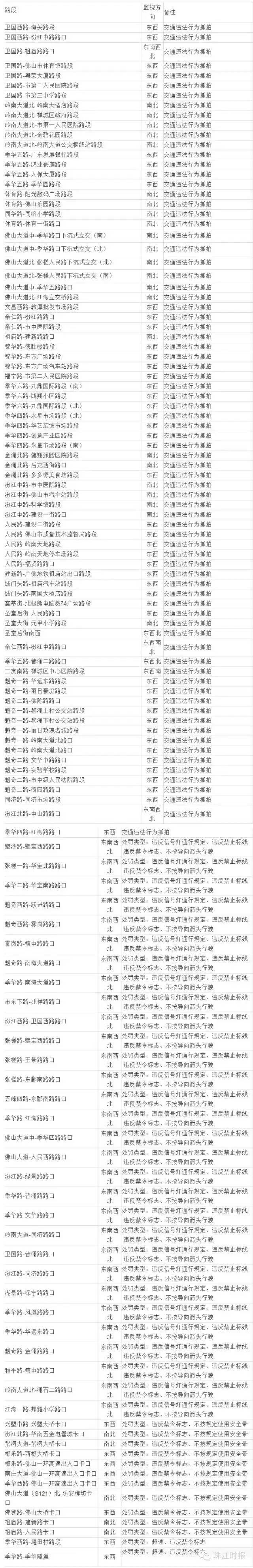 佛山摄像头抓拍,佛山新增一批电子摄像头