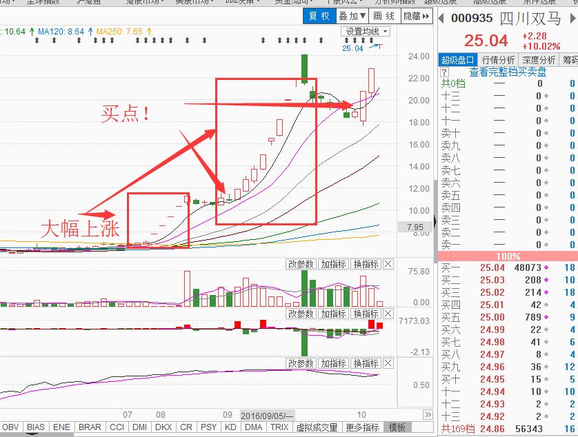 妖股捕捉最简单方法,成妖基本条件
