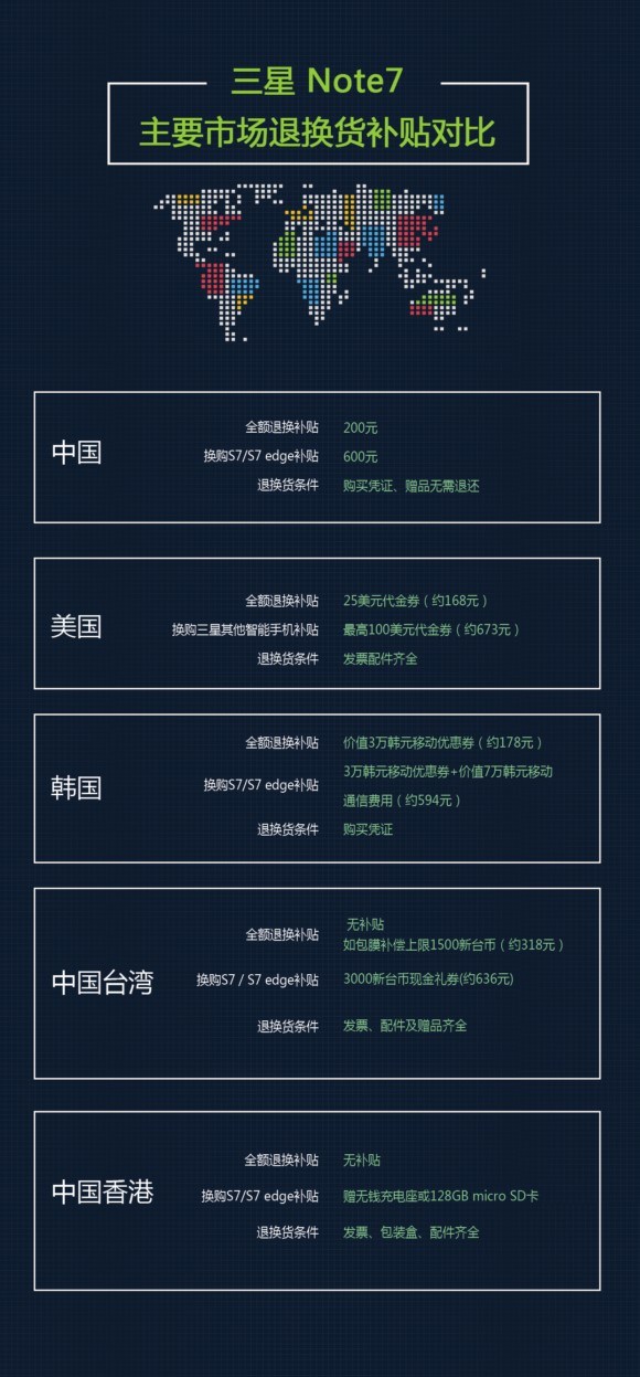 三星note7召回严格管控,三星note7怎么全额退款