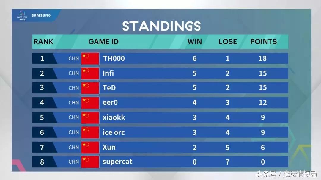 wcg半决赛th000,2019wcg预选赛结果