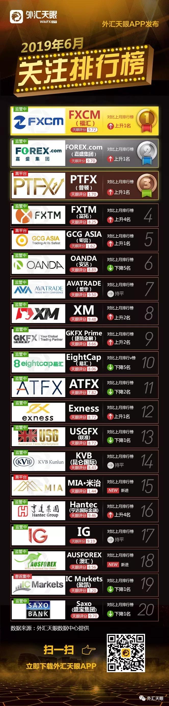 外汇天眼发布6月关注排行榜一家新进平台疑似跑路！
