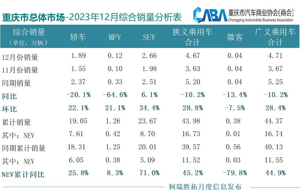 1-8月重庆汽车销量突破10万,2022年重庆12月成交量
