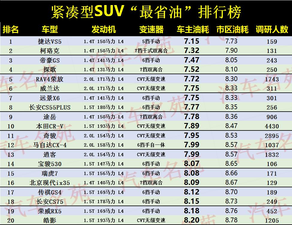 最新最省油汽车榜单,最省油的车排行榜2019suv四驱