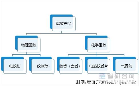 驱蚊产品的行业背景,驱蚊产品的行业发展分析