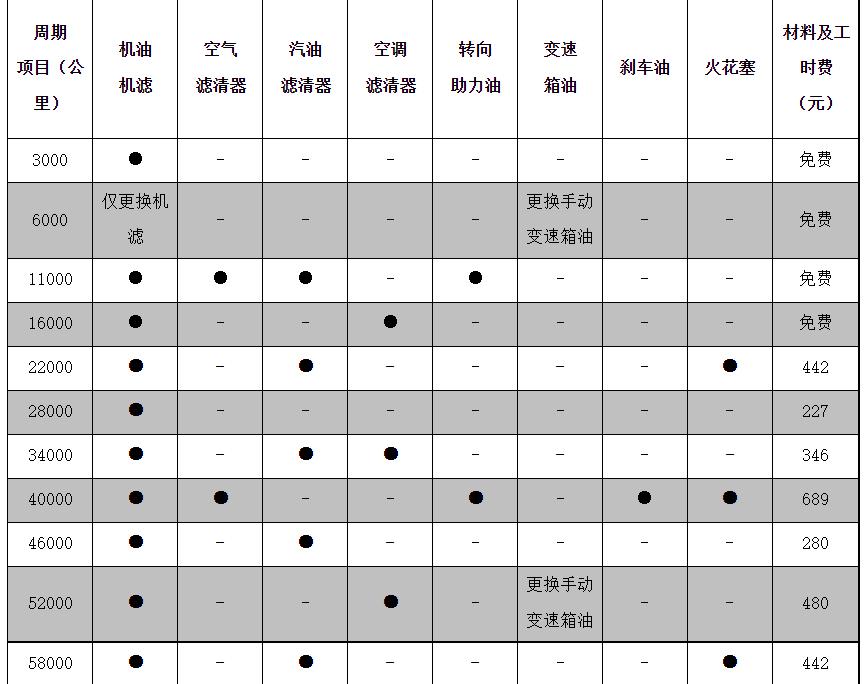 三代哈弗h61.5tmax保养手册,哈弗h625000公里要做什么保养