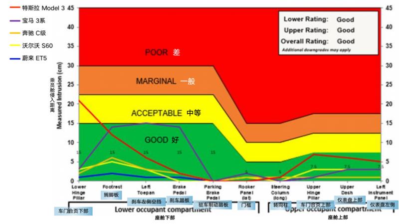 蔚来et5安全性怎么样,蔚来et5与el7五星安全评级