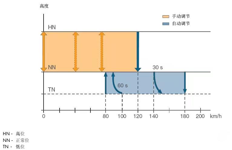 时速90过深坑,90公里过坑
