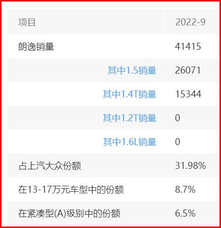 大众朗逸plus1.4t舒适版280油耗,大众朗逸1.5l车主真实感受
