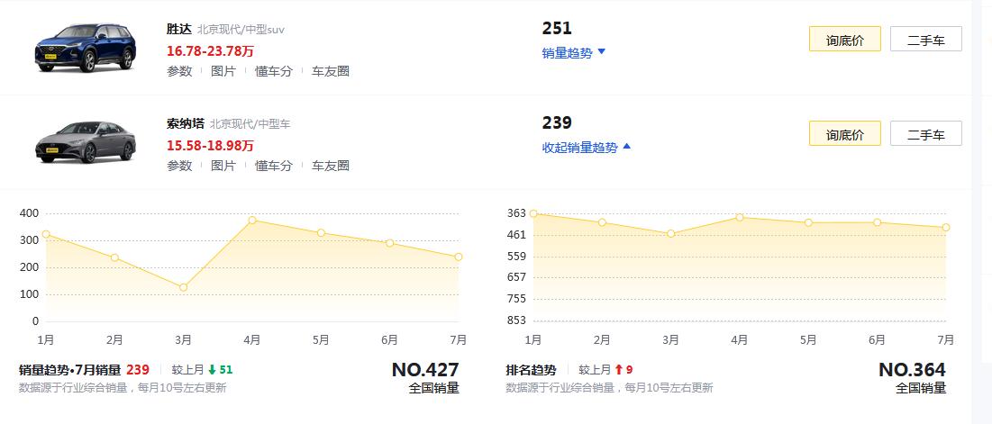 索纳塔为什么不降价,明明销售了为什么不涨销量