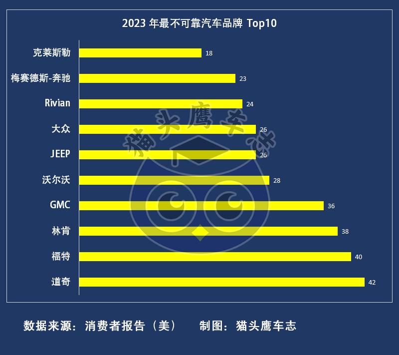 最可靠的汽车品牌排行外媒,最不可靠的十大汽车