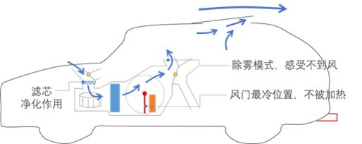 为什么关了空调出风口还有风出来,车子空调关了为什么出风口冒热风