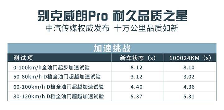 威朗pro可靠度,威朗pro家用品质