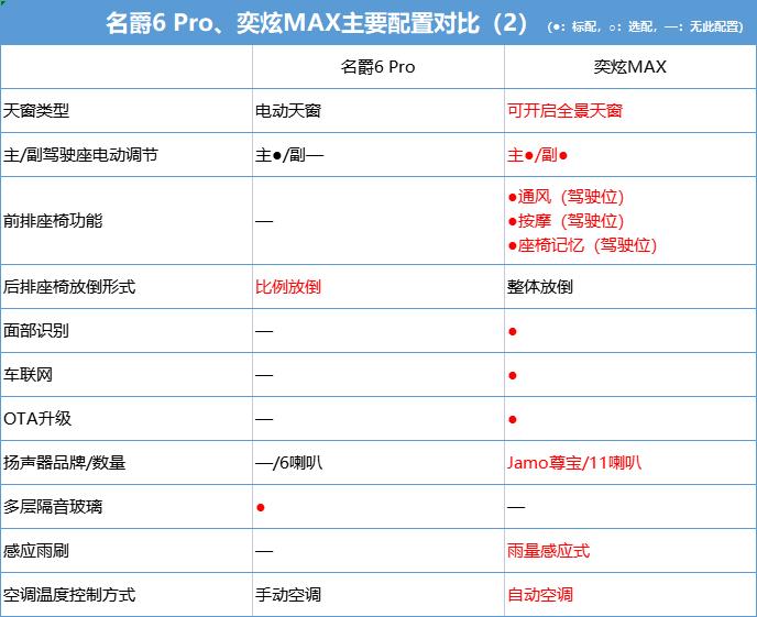 名爵6pro对比风神奕炫max,名爵6provs奕炫