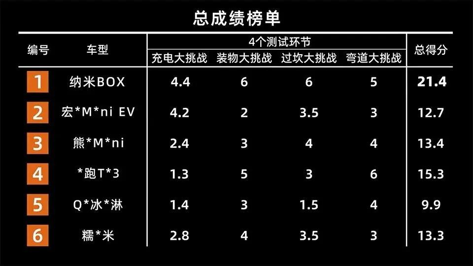 纳米box新能源车最低配落地价,北汽纳米box测评
