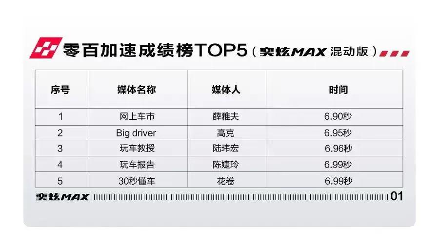 赛道级宽体家轿奕炫max,奕炫6.81百米