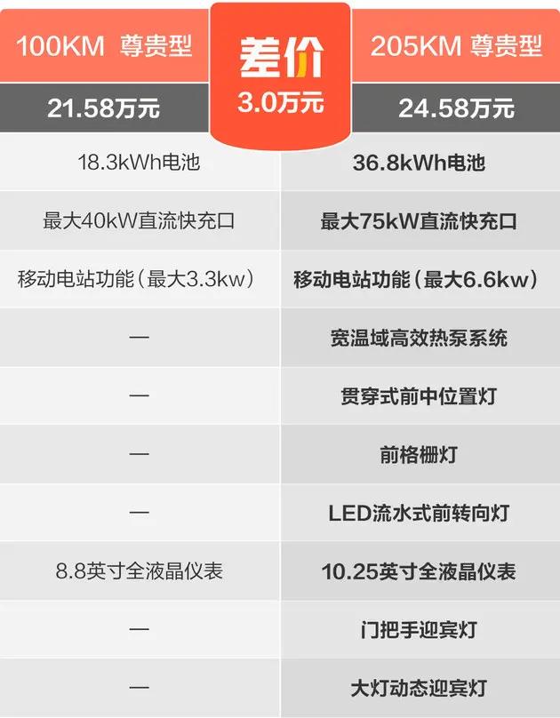 比亚迪护卫舰07款综合续航里程,比亚迪护卫舰07油电混合价格