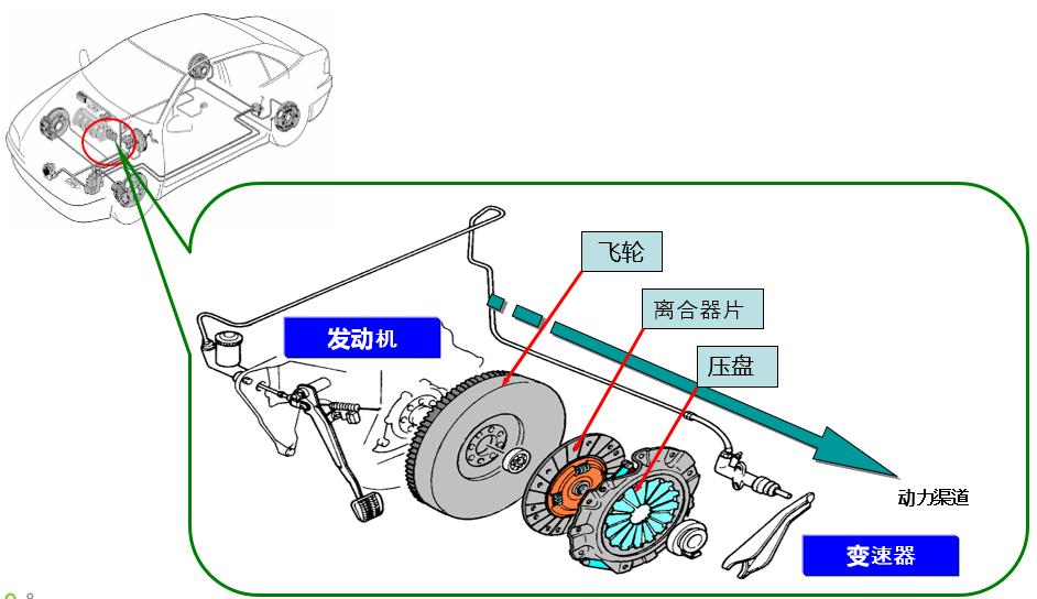 离合器磨损踏板会怎样,离合器踏板变重怎么办