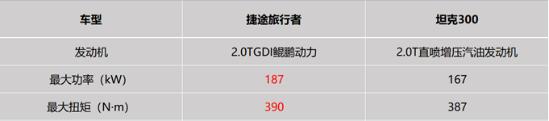 旅行者和坦克300实战越野对比,1000到2000入门级公路越野推荐