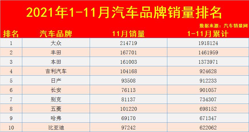 6月汽车品牌销量排名最新数据表,前11月汽车销量排行榜全年