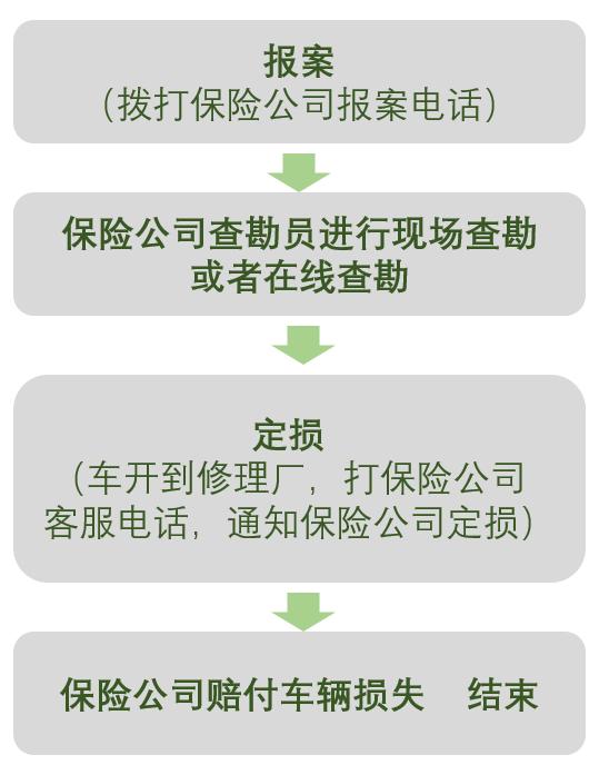 车辆出险怎么办看完你就明白了,车辆出险