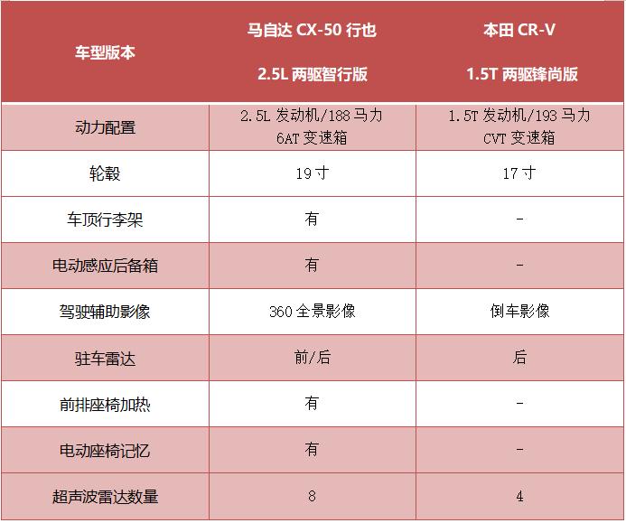 紧凑suv哪个值得购买cx-50,cx-50优惠多少可以入手