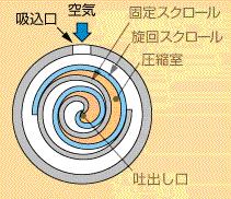 无油涡旋空压机干什么用,无油涡旋式空压机