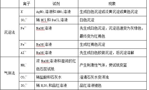 高考化学实验高频考点,高考化学考点解析视频