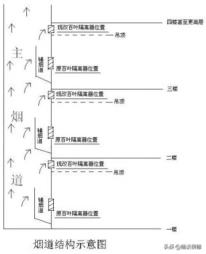 烟道止逆阀如何与烟管安装,烟道止逆阀能不能完全封烟