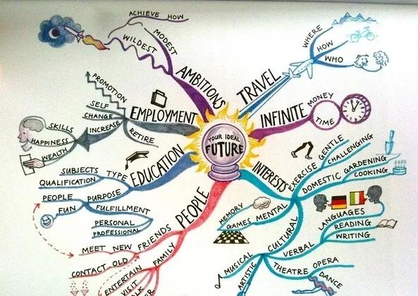 思维导图对教师的好处,学习思维导图100个