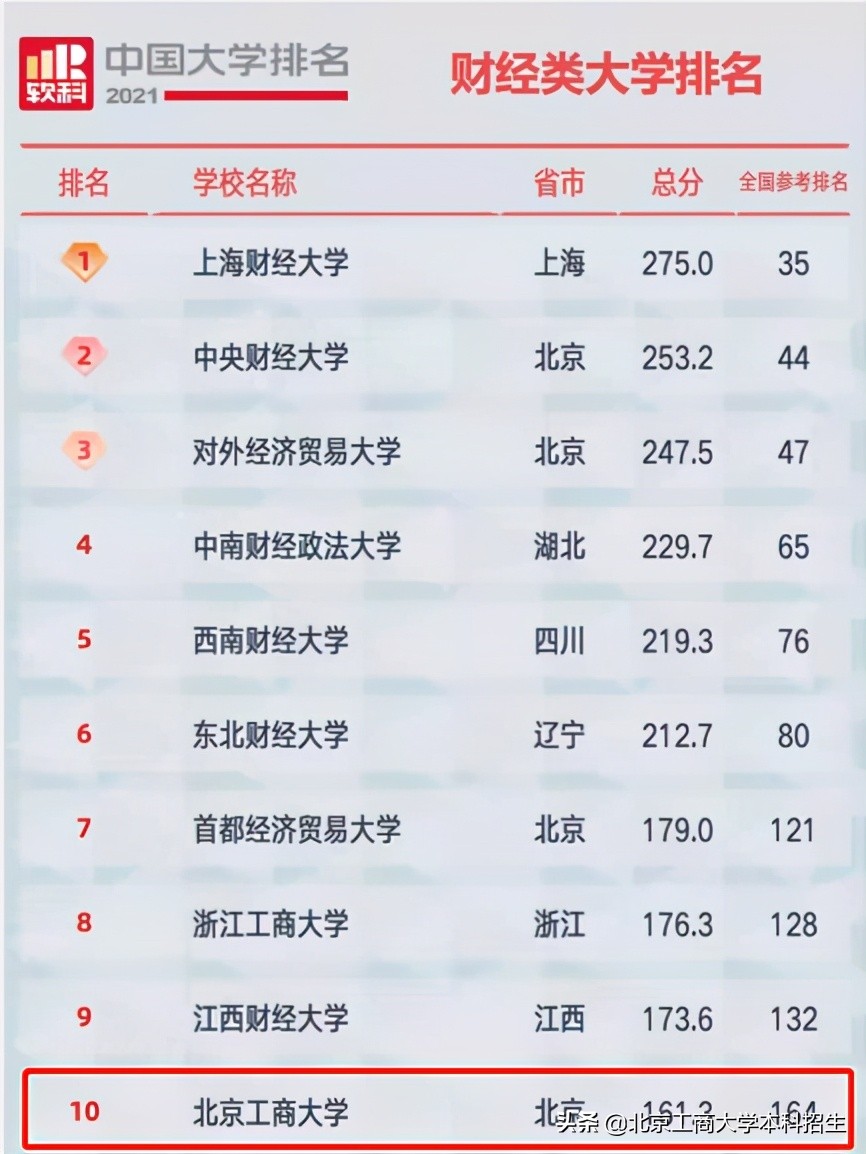 关键数据！7大权威榜单，揭秘北京工商大学的真正实力！