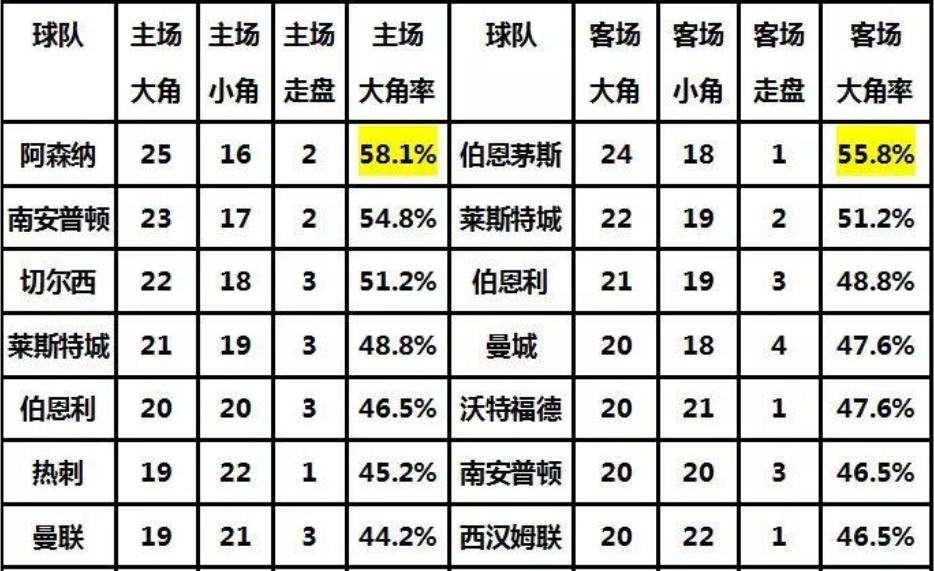 英超角球详细数据统计,最新英超集锦