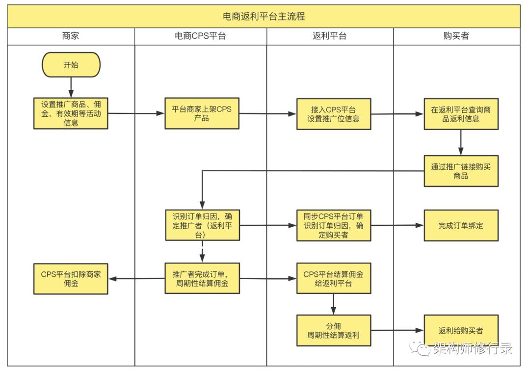 万物皆可CPS——电商分销是什么?隐藏优惠券是真的吗?