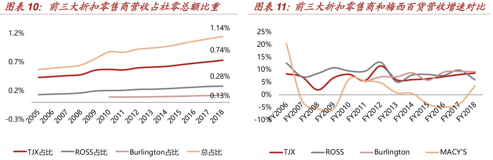 【行业深度】折扣零售深度报告：抵御经济周期，关注特卖电商