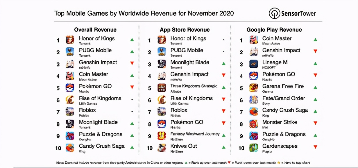 腾讯游戏一年利润,腾讯游戏年度游戏收入排名