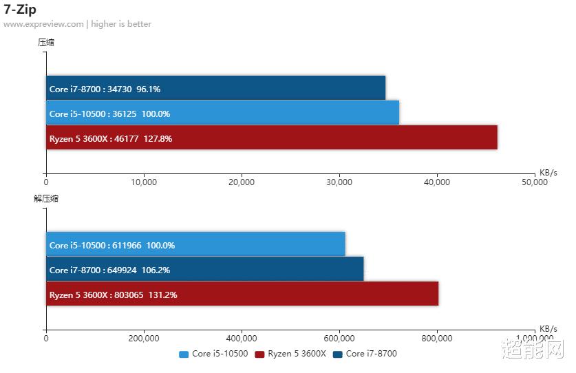 酷睿i510400f对比i78700,酷睿i5-9400排名