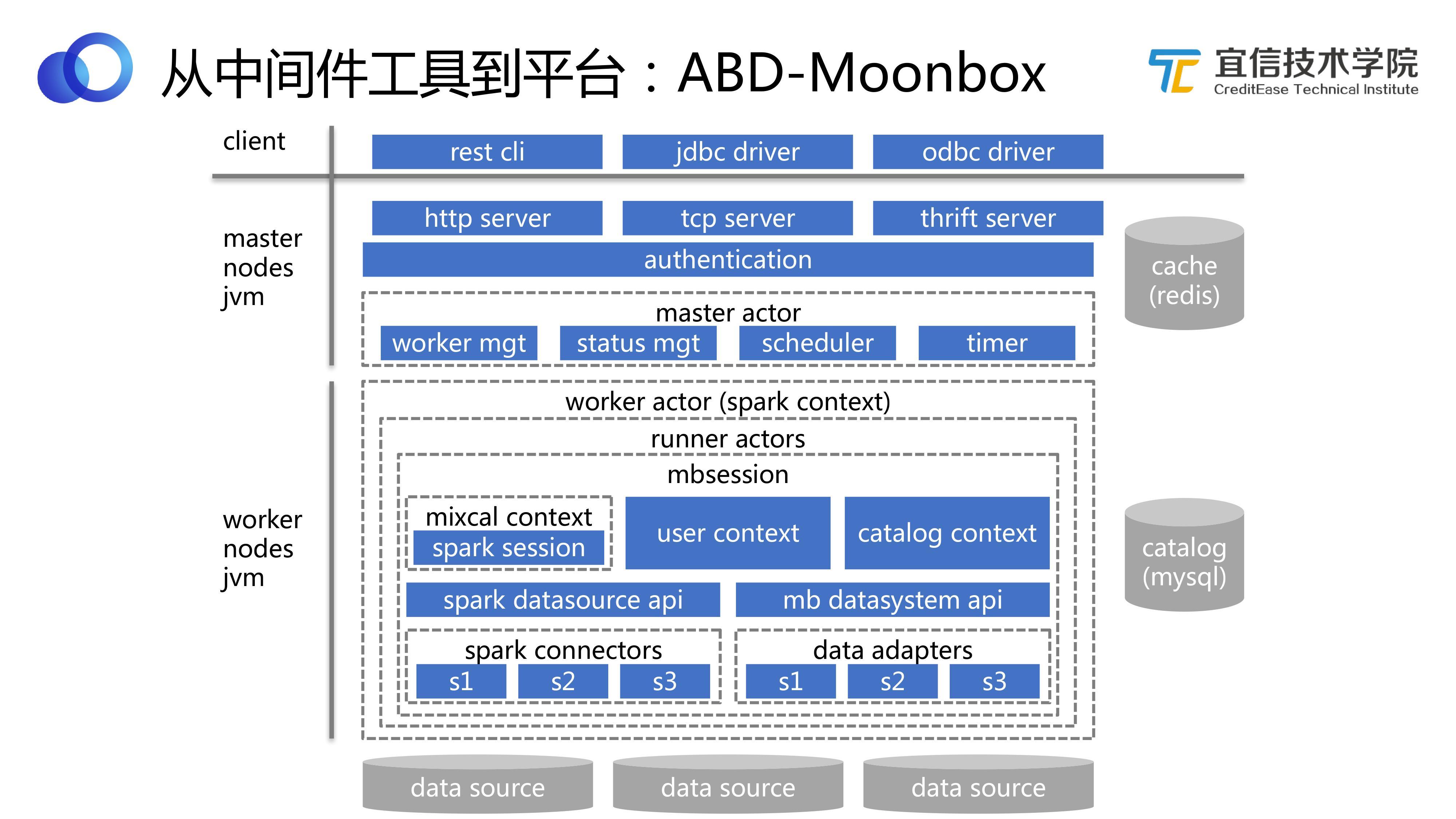 宜信开源数据中台好用吗,宜信敏捷数据中台建设实施方案