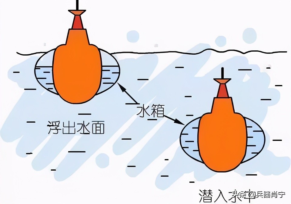 潜艇为何下潜得越深对其越有利,潜艇为什么能在水中上浮和下潜呢