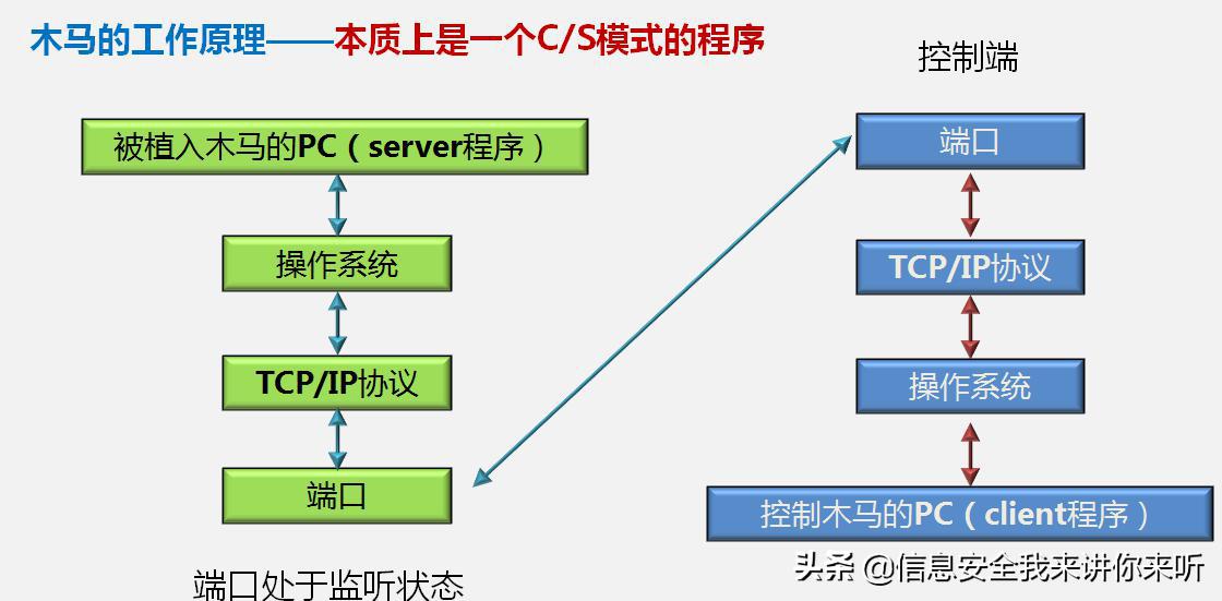 黑客编写木马程序的目的,木马技术原理动画