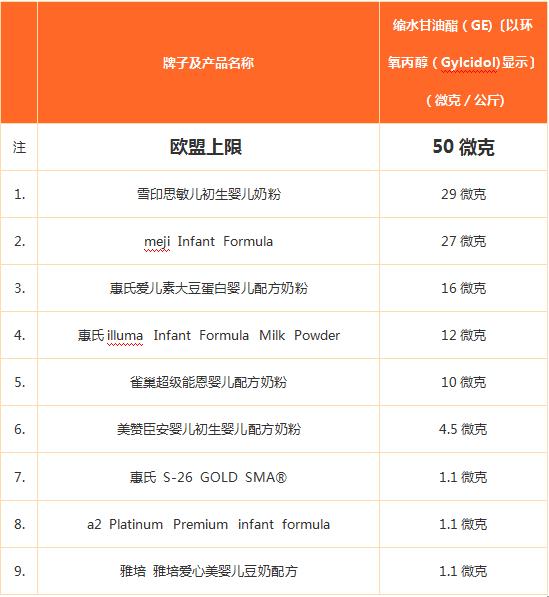 香港9款婴儿配方奶粉验出致癌物,香港测出9款婴儿奶粉有致癌物质