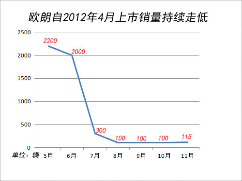 一汽欧朗为什么停产,偶遇一辆停产车
