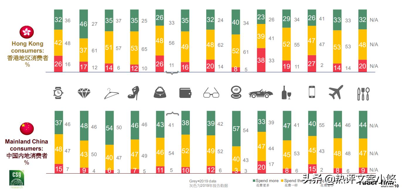 年入百万精英消费调查：去年花33万买奢侈品，今年或减少购买