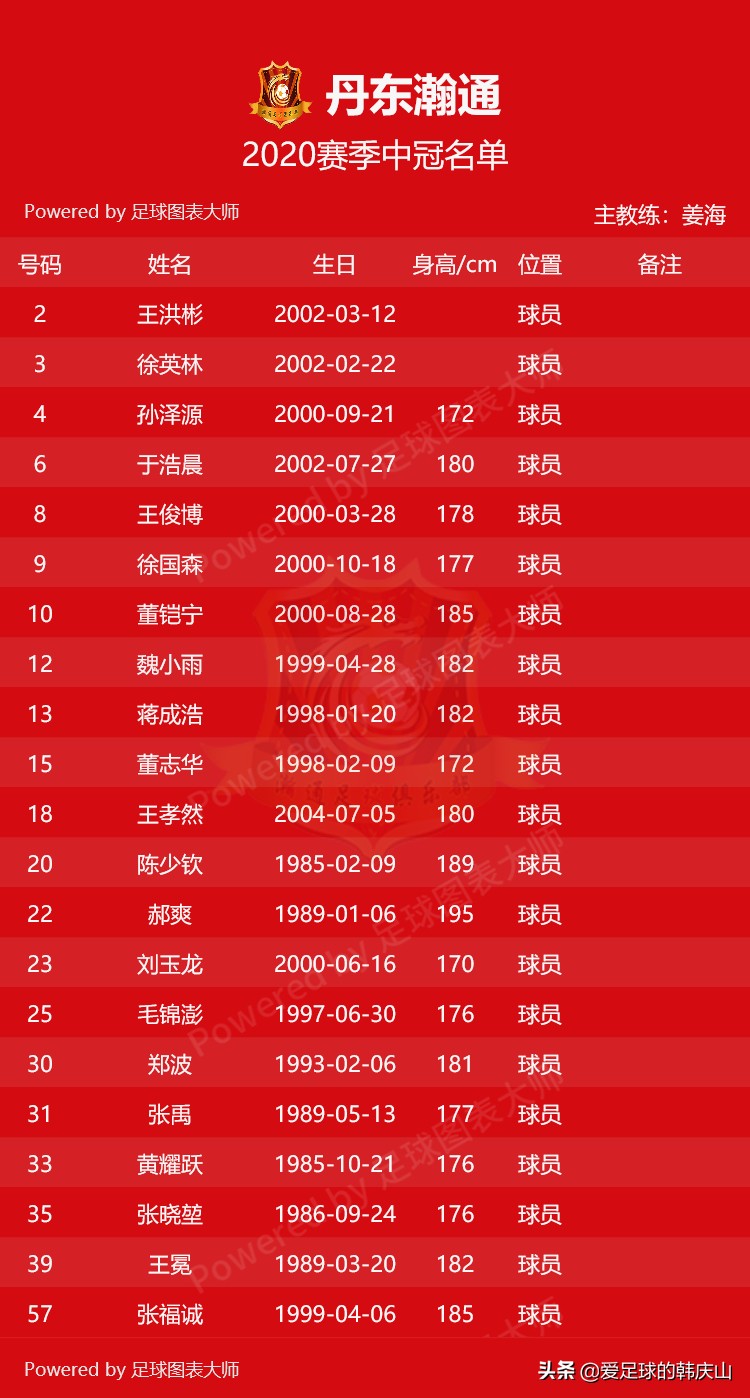2020年中冠联赛排名,2020中冠联赛名单