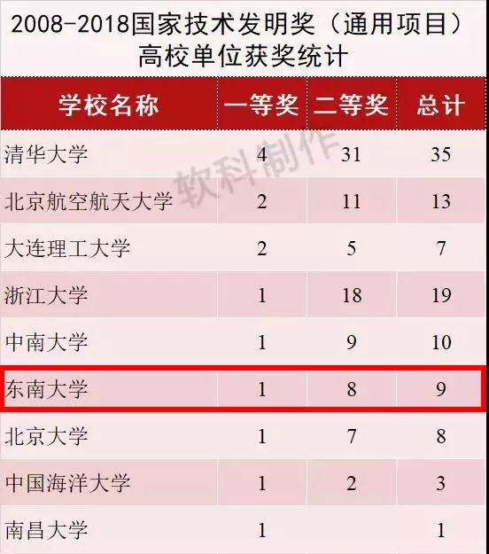 江苏的985高校排名,江苏再添两所985高校